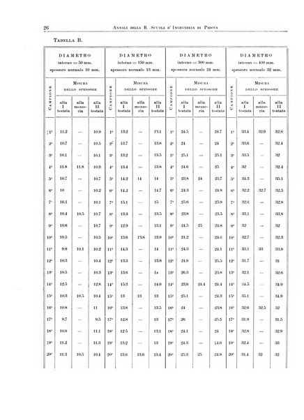 Annali della Scuola d'ingegneria di Padova