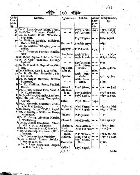 Acta physico-medica Academiae caesareae leopoldino-carolinae naturae curiosorum exhibentia ephemerides sive oservationes historias et experimenta a celeberrimis Germaniae et exterarum regionum viris habita et communicata..