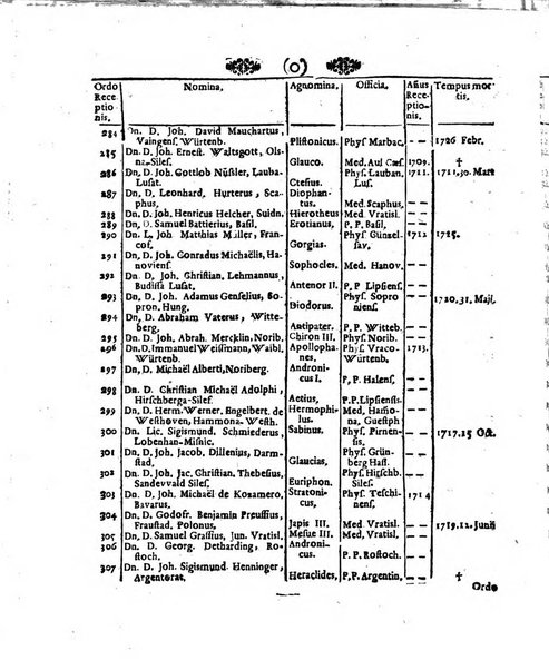 Acta physico-medica Academiae caesareae leopoldino-carolinae naturae curiosorum exhibentia ephemerides sive oservationes historias et experimenta a celeberrimis Germaniae et exterarum regionum viris habita et communicata..