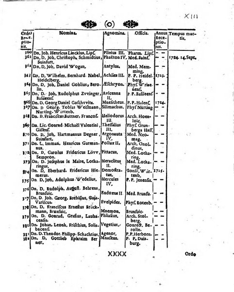 Acta physico-medica Academiae caesareae leopoldino-carolinae naturae curiosorum exhibentia ephemerides sive oservationes historias et experimenta a celeberrimis Germaniae et exterarum regionum viris habita et communicata..