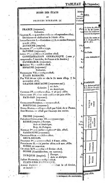 Annuaire historique universel, pour ...