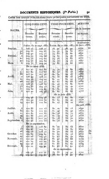 Annuaire historique universel, pour ...