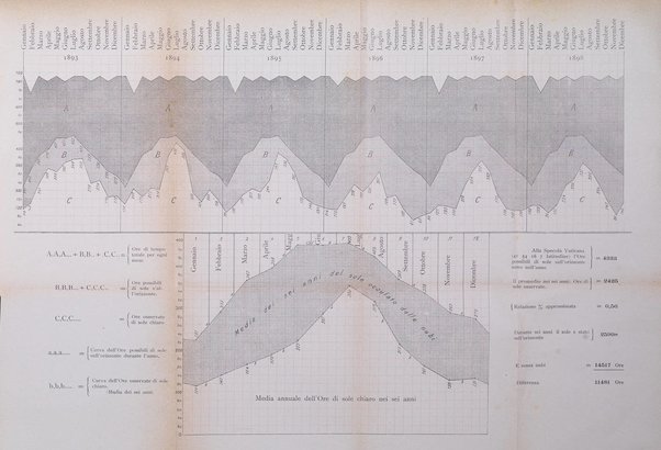 Annuario storico meteorologico italiano