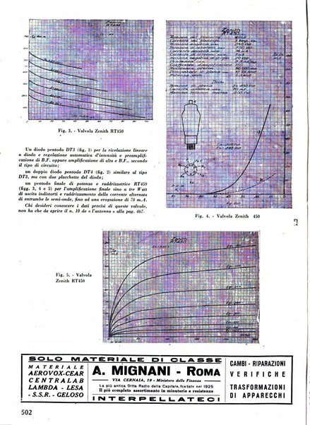 L'antenna quindicinale illustrato dei radio-amatori italiani