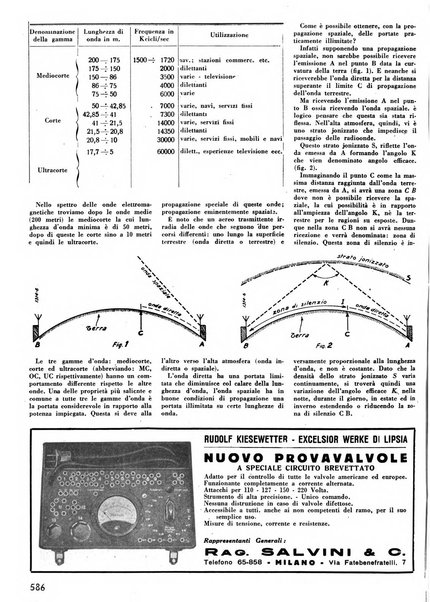 L'antenna quindicinale illustrato dei radio-amatori italiani