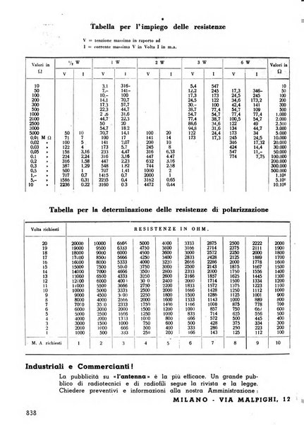 L'antenna quindicinale illustrato dei radio-amatori italiani