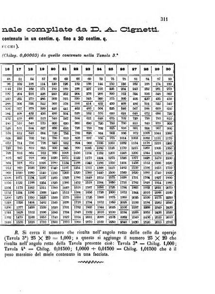 L'apicoltore giornale dell'Associazione centrale d'incoraggiamento per l'apicoltura in Italia