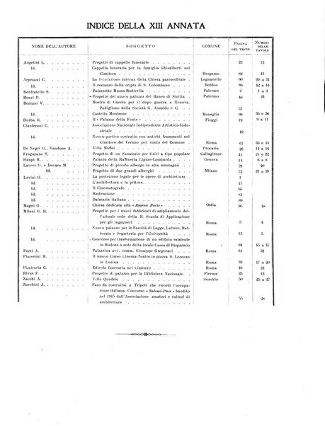 L'architettura italiana periodico mensile di costruzione e di architettura pratica