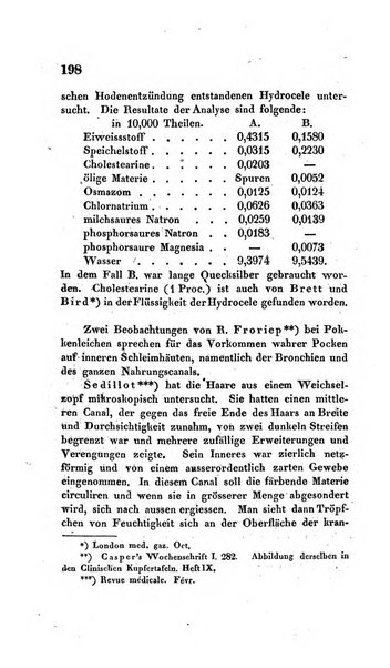 Archiv fur Anatomie, Physiologie und wissenschaftliche medizin