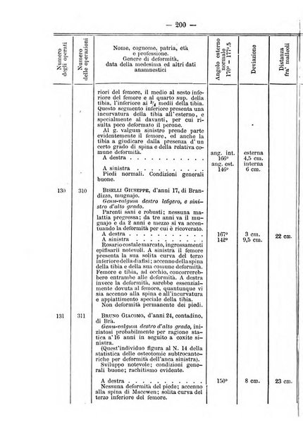 Archivio di ortopedia pubblicazione ufficiale del Pio istituto dei rachitici <1924-1950>