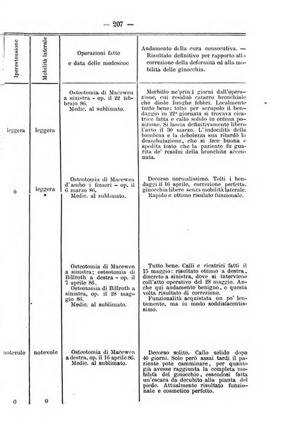 Archivio di ortopedia pubblicazione ufficiale del Pio istituto dei rachitici <1924-1950>