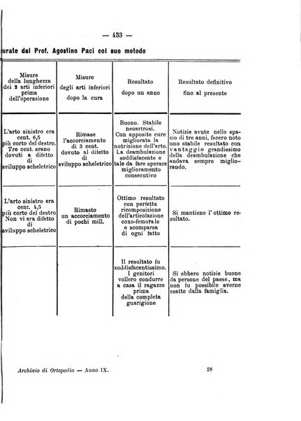 Archivio di ortopedia pubblicazione ufficiale del Pio istituto dei rachitici <1924-1950>