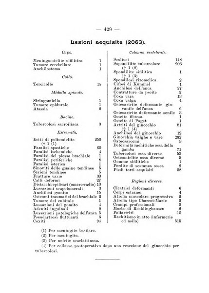 Archivio di ortopedia pubblicazione ufficiale del Pio istituto dei rachitici <1924-1950>