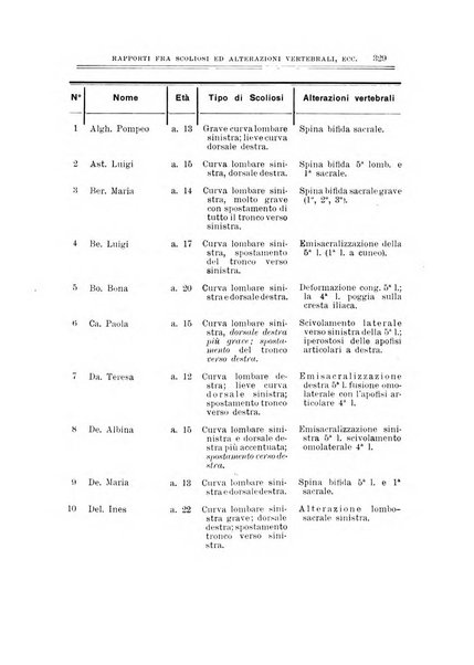 Archivio di ortopedia pubblicazione ufficiale del Pio istituto dei rachitici <1924-1950>