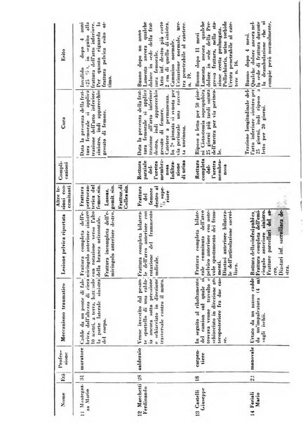 Archivio di ortopedia pubblicazione ufficiale del Pio istituto dei rachitici <1924-1950>