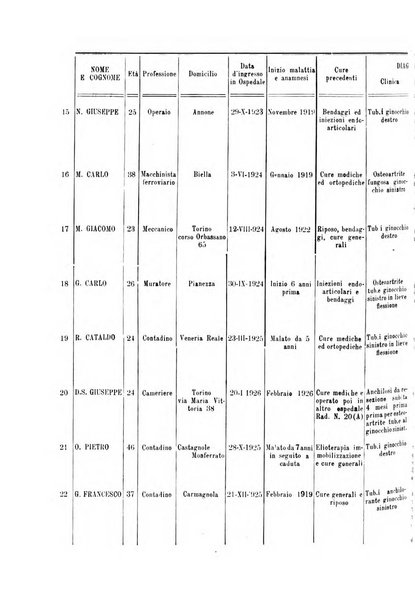 Archivio di ortopedia pubblicazione ufficiale del Pio istituto dei rachitici <1924-1950>