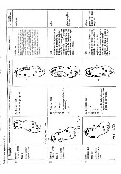 Archivio di ortopedia pubblicazione ufficiale del Pio istituto dei rachitici <1924-1950>
