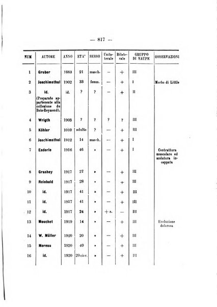 Archivio di ortopedia pubblicazione ufficiale del Pio istituto dei rachitici <1924-1950>