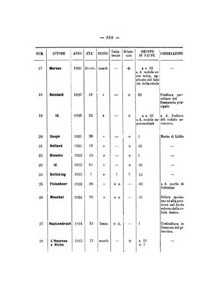 Archivio di ortopedia pubblicazione ufficiale del Pio istituto dei rachitici <1924-1950>