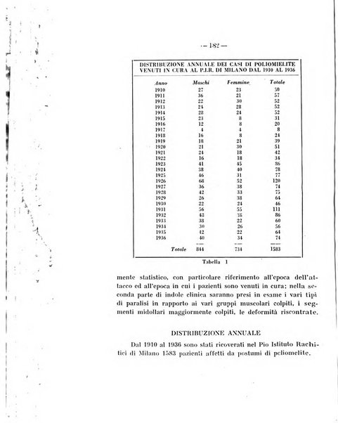 Archivio di ortopedia pubblicazione ufficiale del Pio istituto dei rachitici <1924-1950>