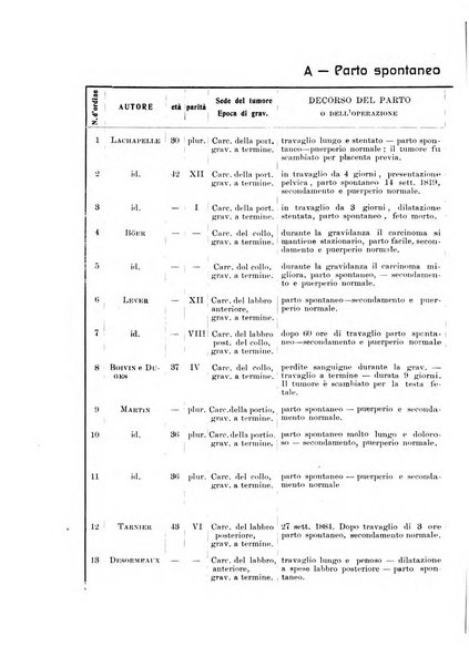 Archivio di ostetricia e ginecologia