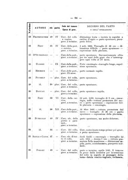 Archivio di ostetricia e ginecologia