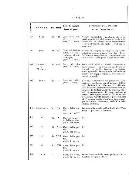 Archivio di ostetricia e ginecologia