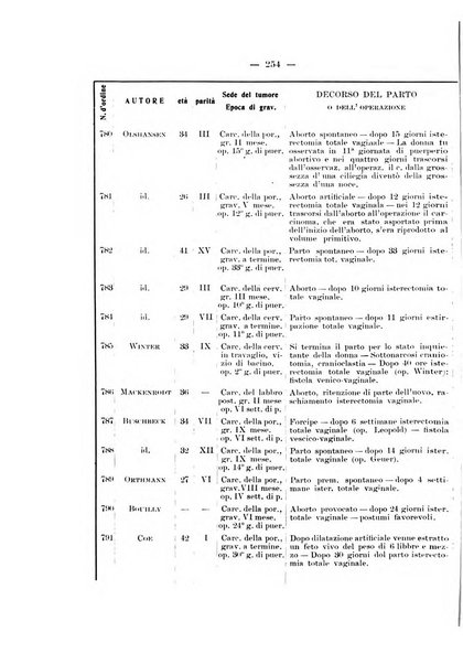 Archivio di ostetricia e ginecologia