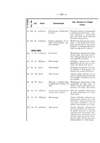 Archivio di ostetricia e ginecologia