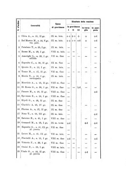 Archivio di ostetricia e ginecologia