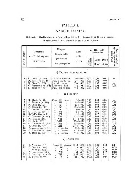 Archivio di ostetricia e ginecologia