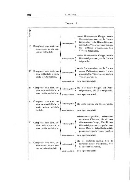 Archivio di scienze biologiche