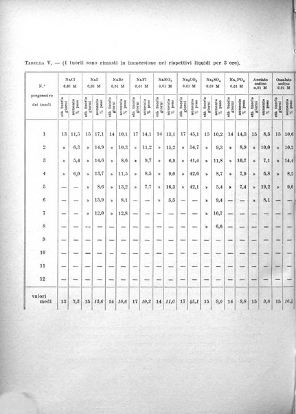 Archivio di scienze biologiche