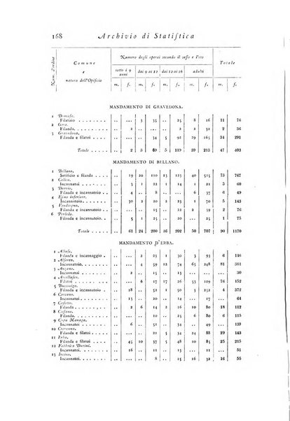 Archivio di statistica