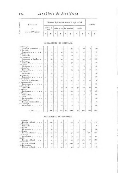 Archivio di statistica