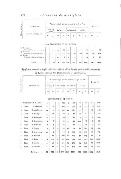 Archivio di statistica