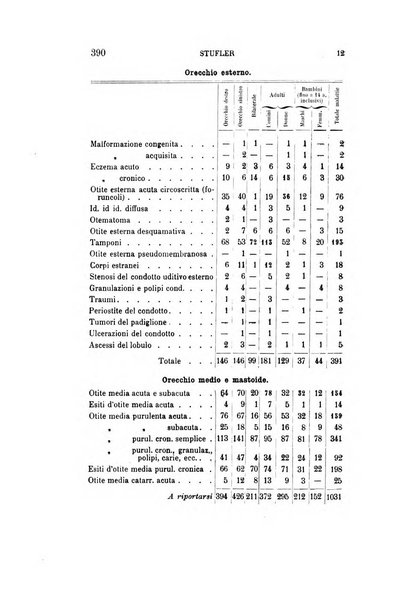 Archivio italiano di otologia, rinologia e laringologia