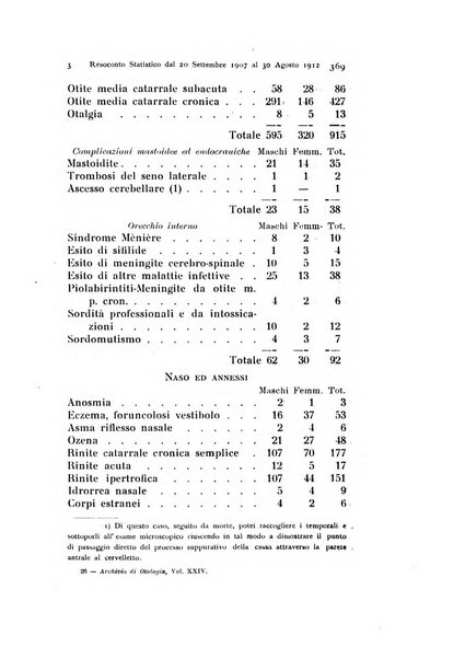 Archivio italiano di otologia, rinologia e laringologia