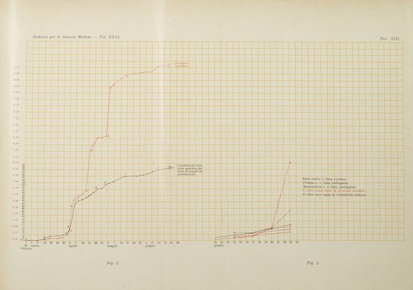 Archivio per le scienze mediche