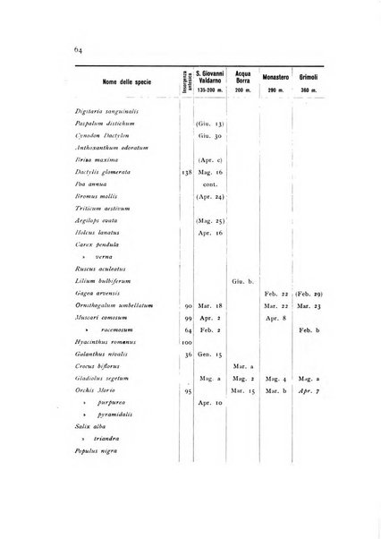 Archivio botanico pubblicato da Augusto Béguinot