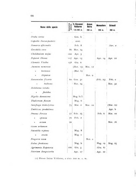 Archivio botanico pubblicato da Augusto Béguinot