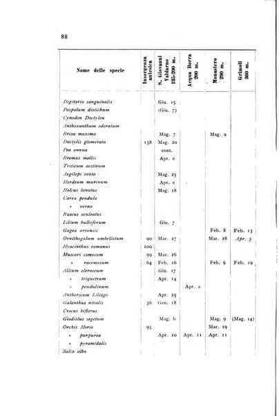 Archivio botanico pubblicato da Augusto Béguinot