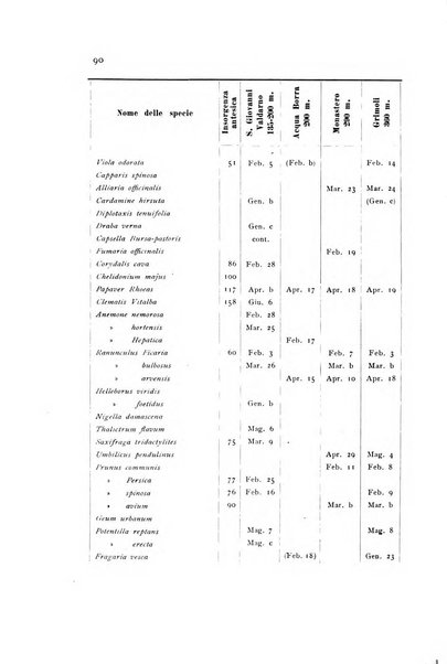 Archivio botanico pubblicato da Augusto Béguinot