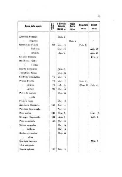 Archivio botanico pubblicato da Augusto Béguinot