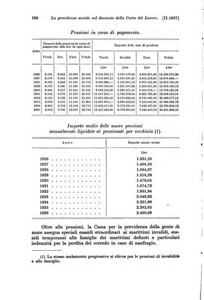 Le assicurazioni sociali pubblicazione della Cassa nazionale per le assicurazioni sociali