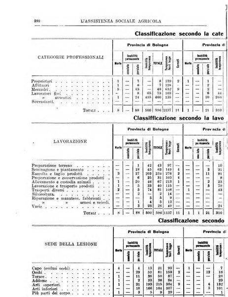 L'assistenza sociale agricola rivista mensile di infortunistica e assistenza sociale