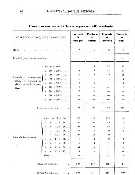 L'assistenza sociale agricola rivista mensile di infortunistica e assistenza sociale