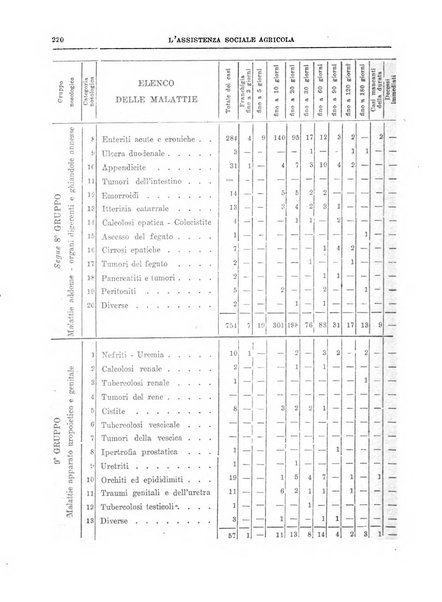 L'assistenza sociale agricola rivista mensile di infortunistica e assistenza sociale