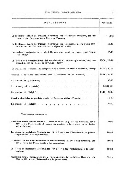 L'assistenza sociale agricola rivista mensile di infortunistica e assistenza sociale