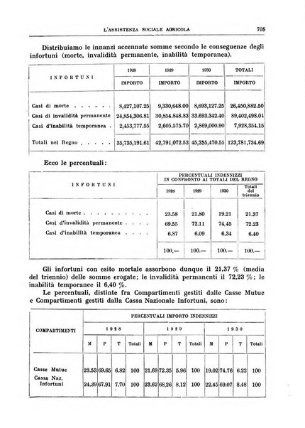 L'assistenza sociale agricola rivista mensile di infortunistica e assistenza sociale